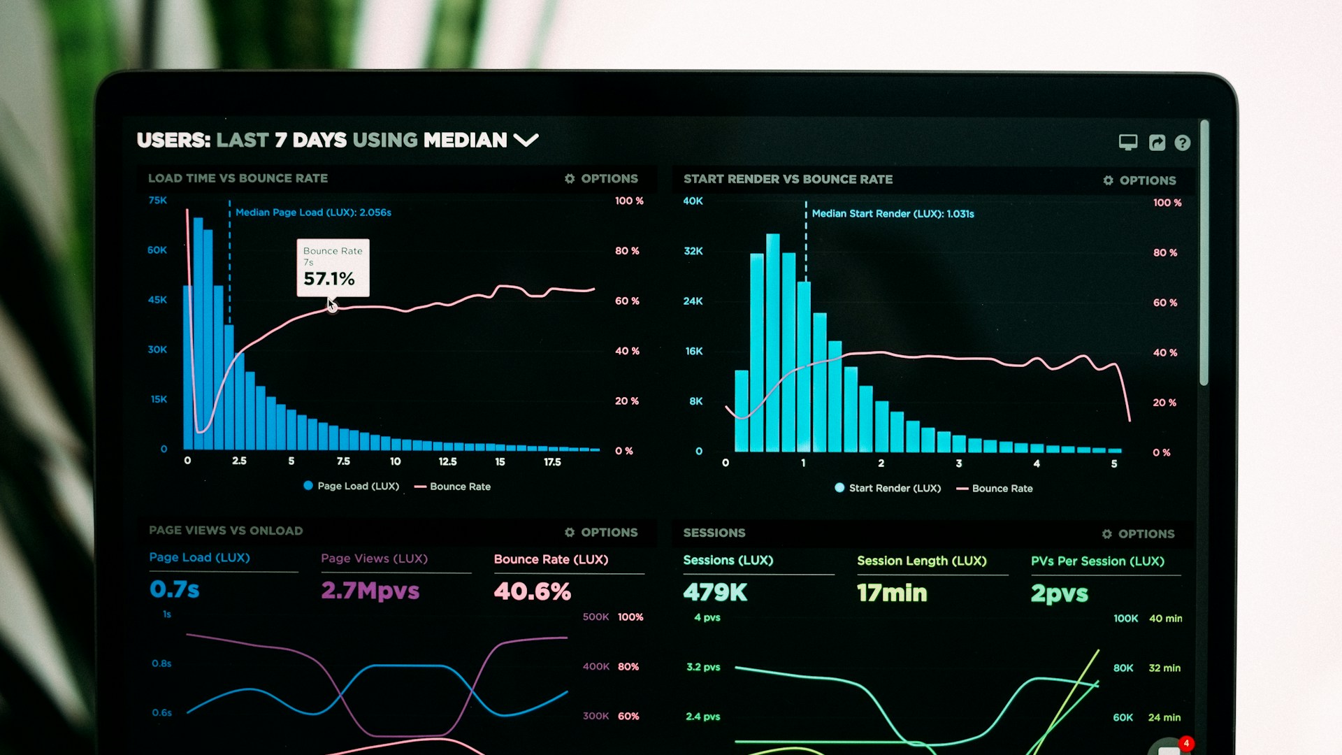 Financial dashboard on laptop